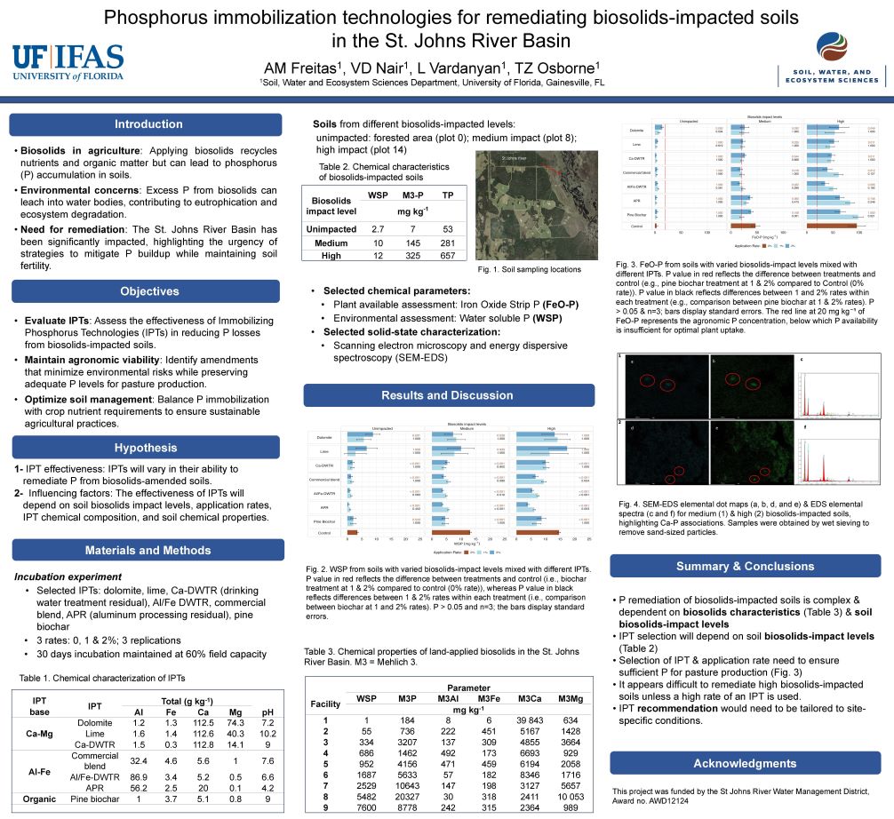 Biosolids recycle nutrients but can cause phosphorus (P) buildup and leaching. We tested Immobilizing Phosphorus Technologies (IPTs) and found they varied in P adsorption, shown by water-soluble P and FeO strip-P. Aluminum- and iron-based amendments best reduced P levels, though some may lower P availability enough to impact crop growth.